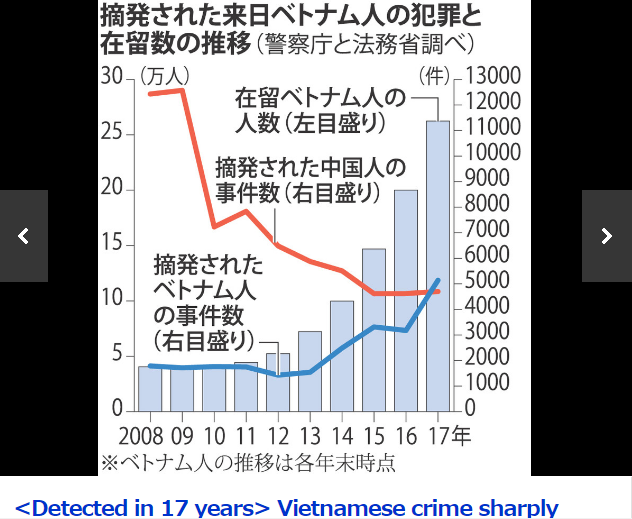 Việt Nam lần đầu tiên đứng đầu về số vụ phạm pháp ở Nhật
