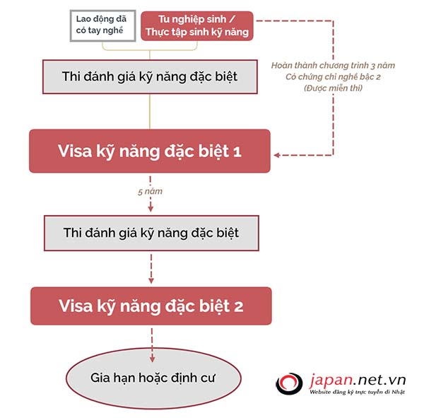 Những ngành nghề nào được xét duyệt visa kỹ năng đặc định Nhật Bản